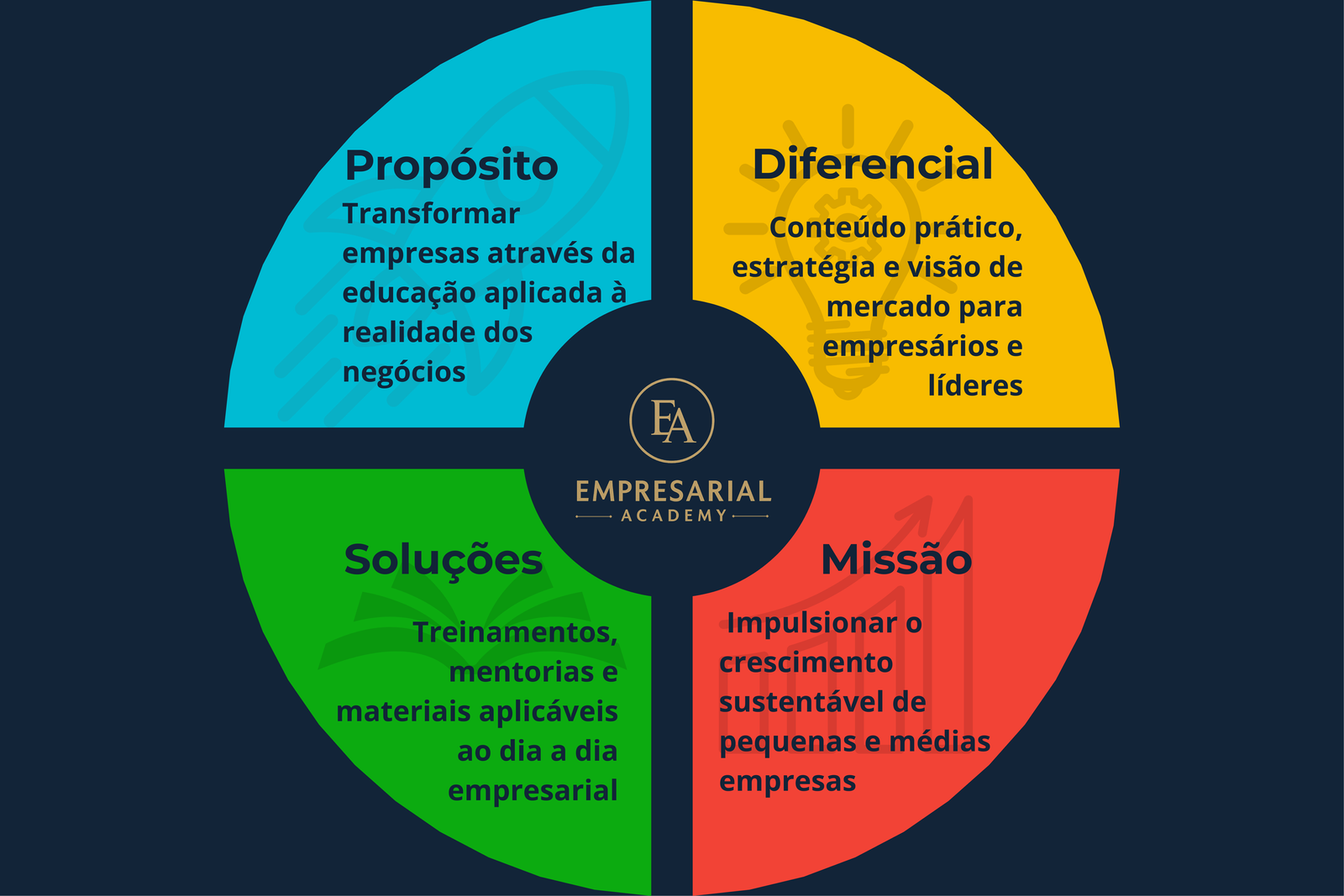 Equipe da Empresarial Academy em reunião estratégica